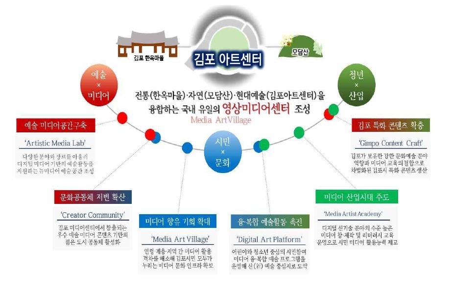 [김포시영상미디어센터 조성] 경기도 공모사업 선정 쾌거