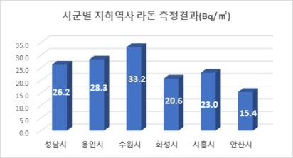 경기도,수인분당선 경기도 권역 37개 역사, 라돈 검사 결과 모두 ‘안전’
