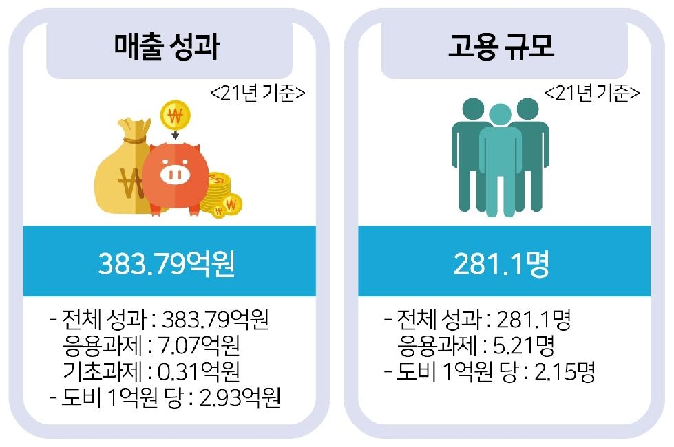 경기도, 산학협력으로 3년간 중소기업 매출 384억 원  일자리 281개
