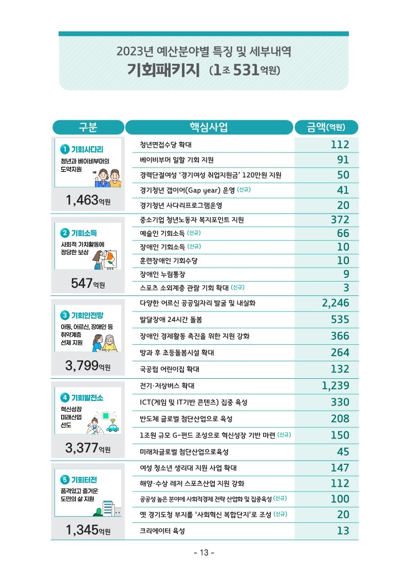 경기도,김동연 지사  ‘민생·기회·안전’에 중점을 둔 2023년 경기도 예산안 발표