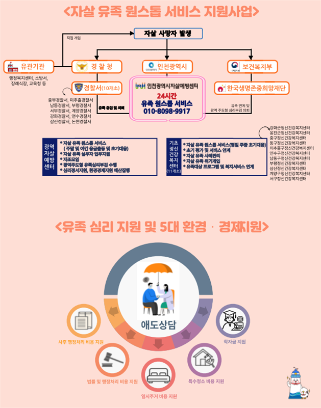 인천시, 원스톱 서비스로 자살 유족의 일상회복 돕는다