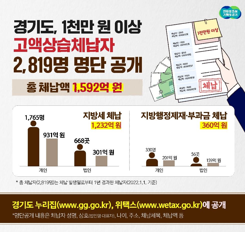 경기도, 1천만 원 이상 고액·상습체납자 2천819명 명단 공개