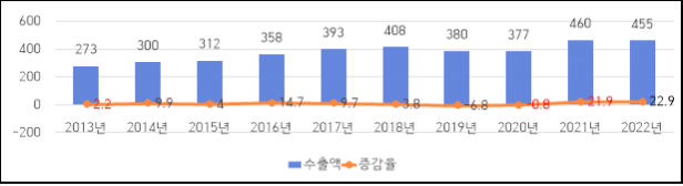 인천시 10월 수출, 전년동월 대비 4.6% 증가한 45억 달러 기록
