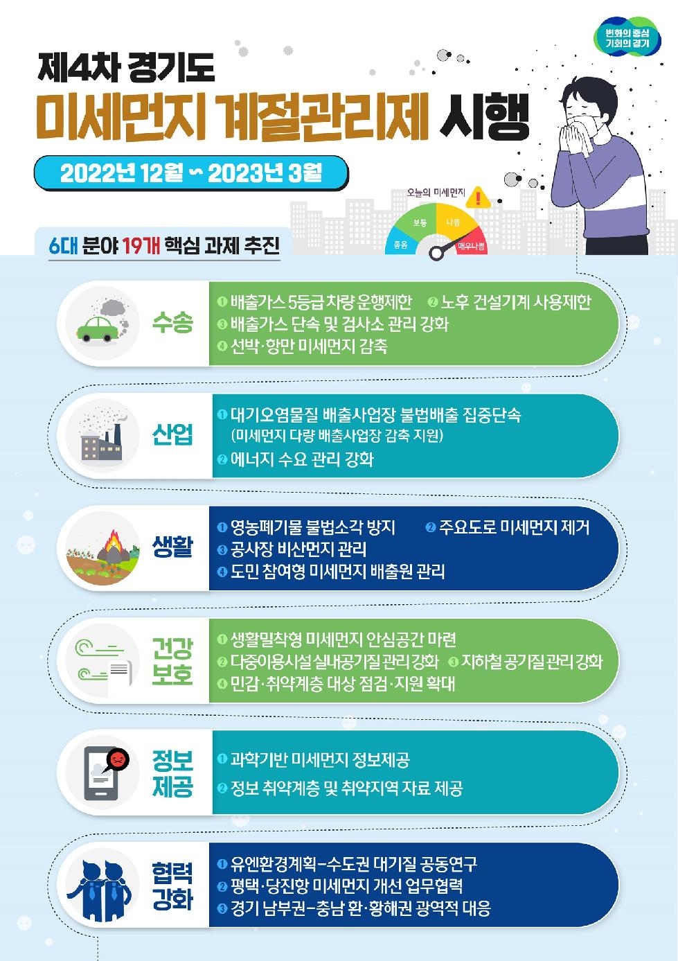 경기도, 내년 3월까지 고농도 미세먼지 대응 위한 ‘제4차 계절관리제’ 추진