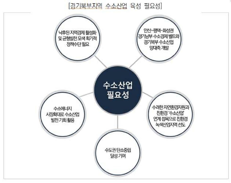 경기도,신성장동력 수소산업으로 경기북부지역을 발전시키자