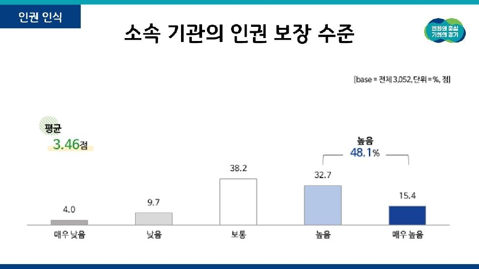 경기도, 직원 대상 첫 인권실태조사 실시. 48.1%가 ‘인권보장 수준 