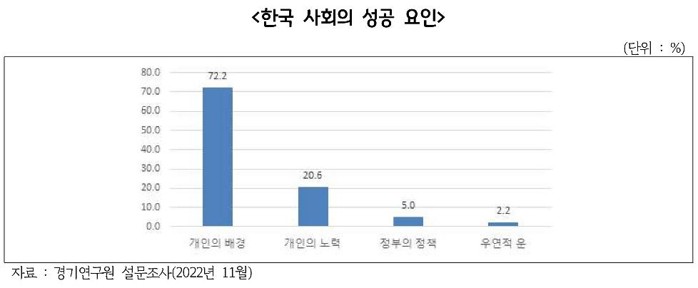 경기도,수도권 주민의 10명 중 7명 “한국사회 성공 요인은 개인의 배경” 경기연구원  교
