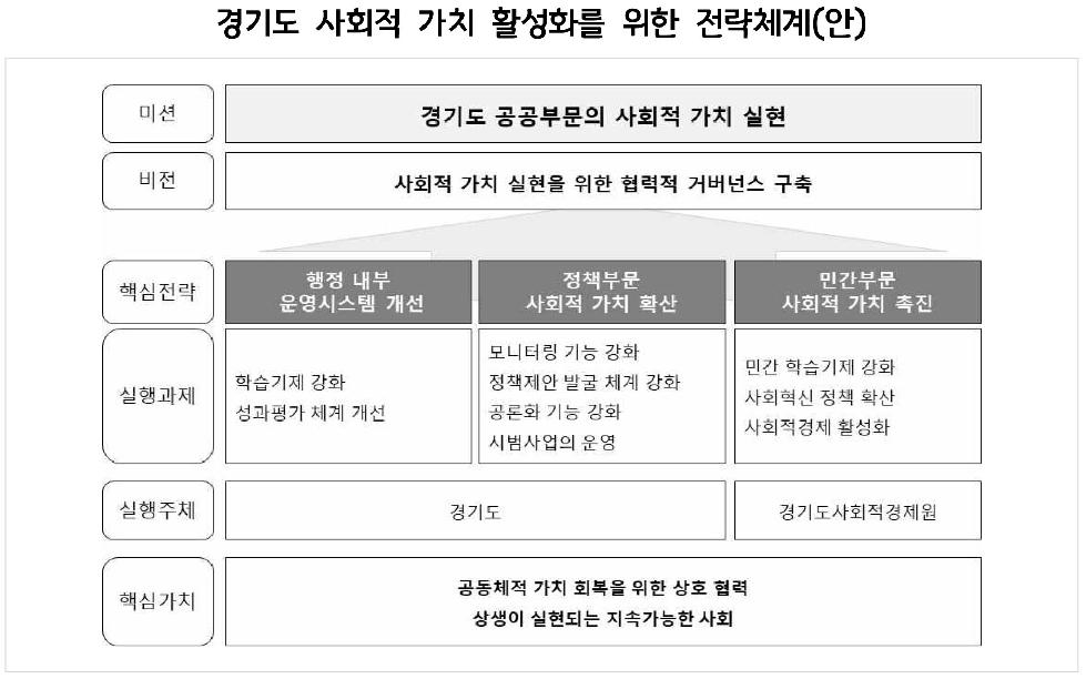 경기도,경기연구원  “사회적 가치 제도화를 위해 경기도 제도정비와 전담 