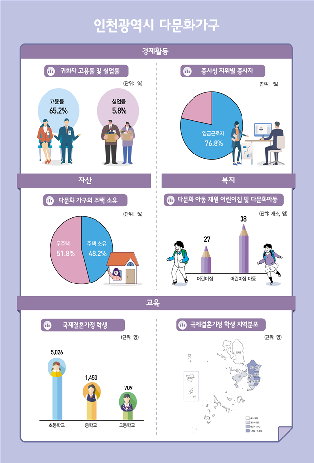인천시, 2022 다문화·외국인가구통계 공표