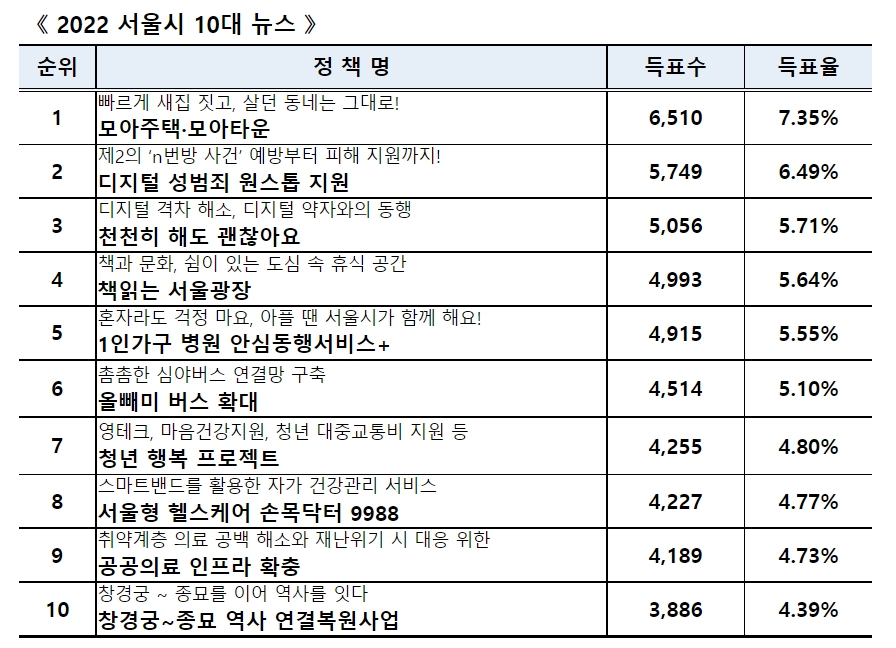 시민이 뽑은 2022 서울시 10대 뉴스, 1위는 `모아주택·모아타운`