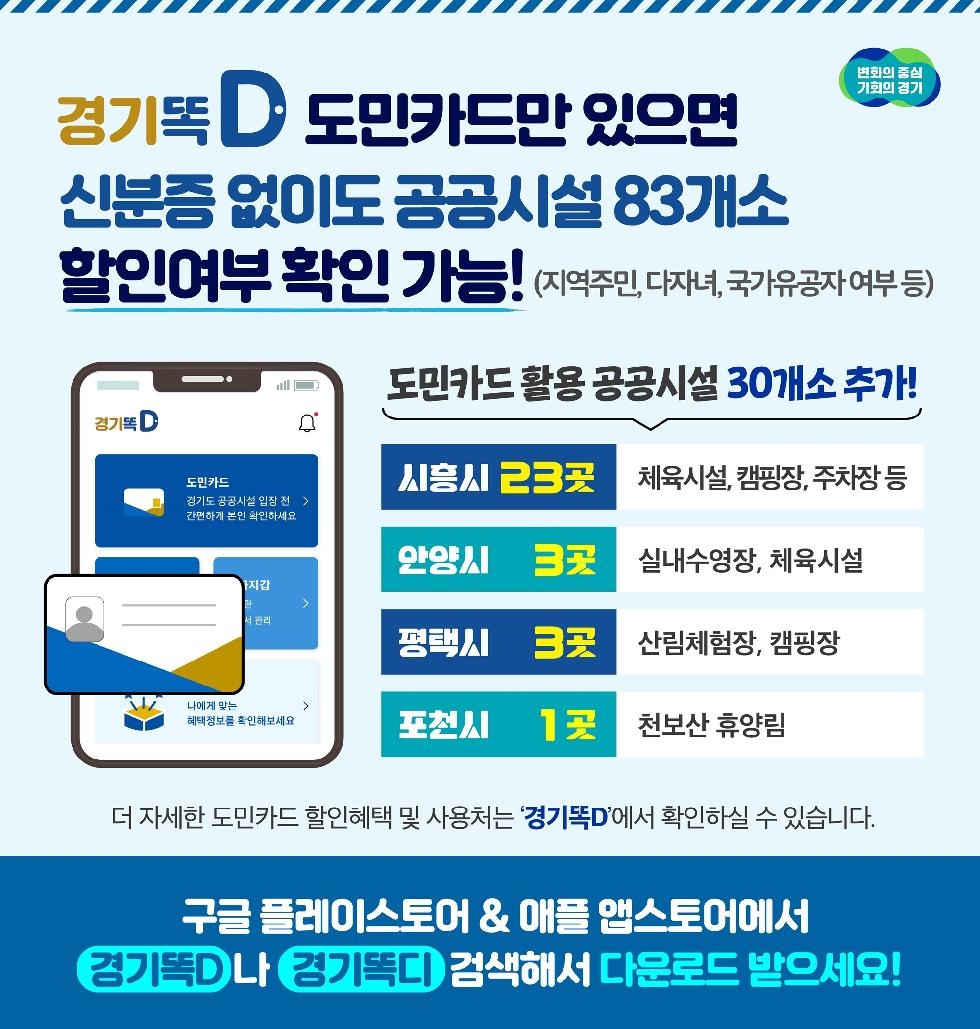 경기도, 경기똑D 도민카드 활용 공공시설 53→83개소로 확대