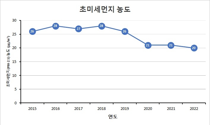 경기도, 초미세먼지 측정 이래 2022년 하늘 가장 맑아…‘좋음’ 166