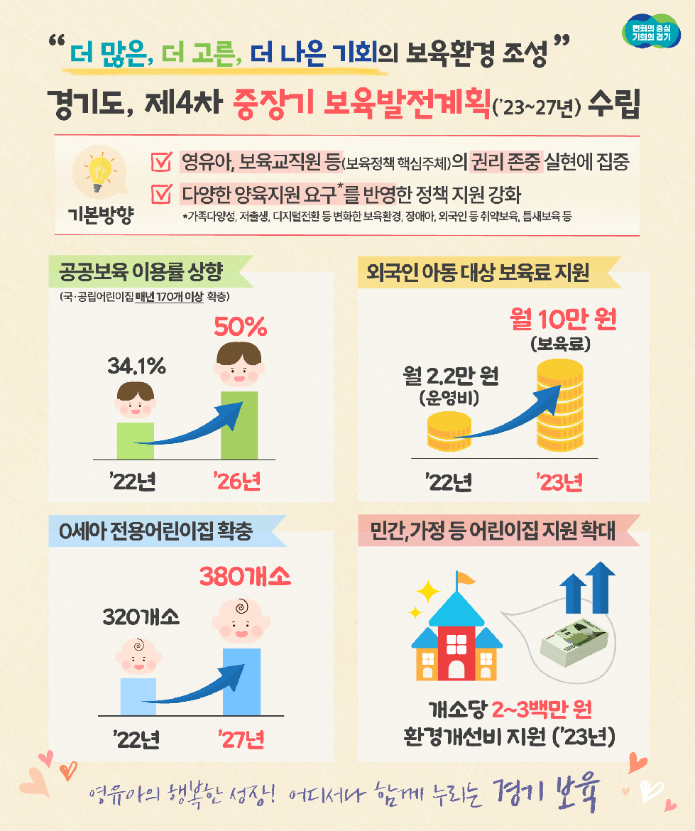경기도, 2026년까지 국공립어린이집 매년 170개 이상 조성. 공공보육