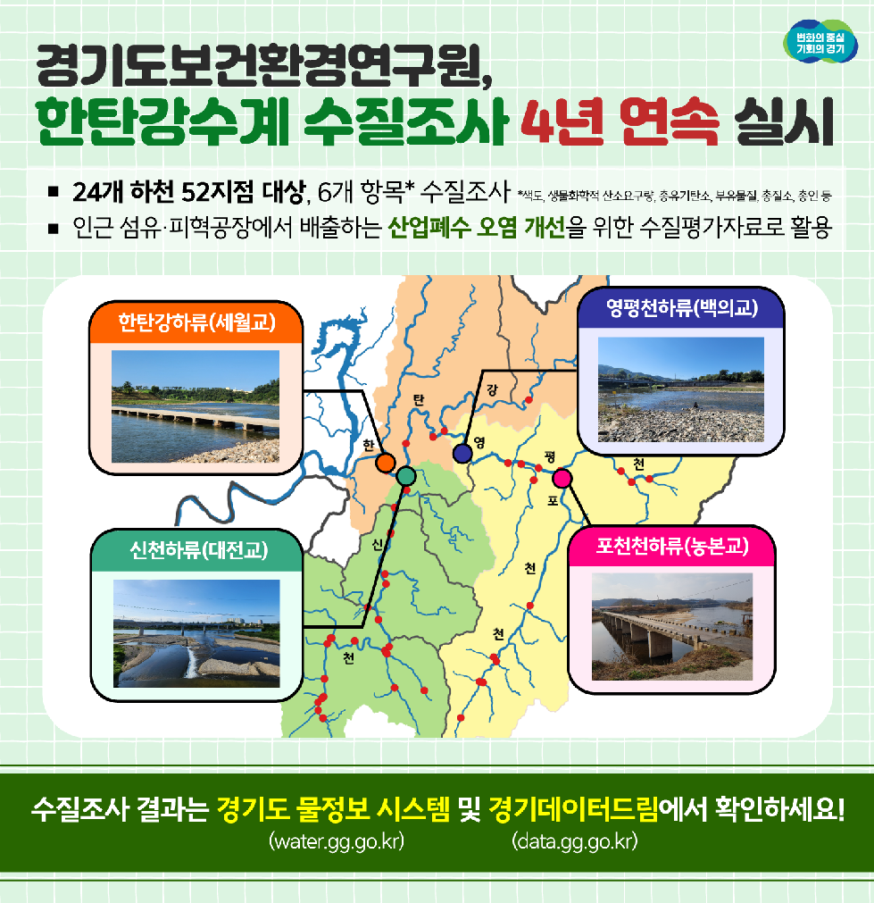 경기도,경기보환연  ‘한탄강수계 색도 개선 수질조사’ 실시. 24개 하천