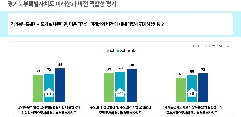 경기도,숙의 공론조사 참여 경기도민 87%, “경기북부특별자치도 설치 필