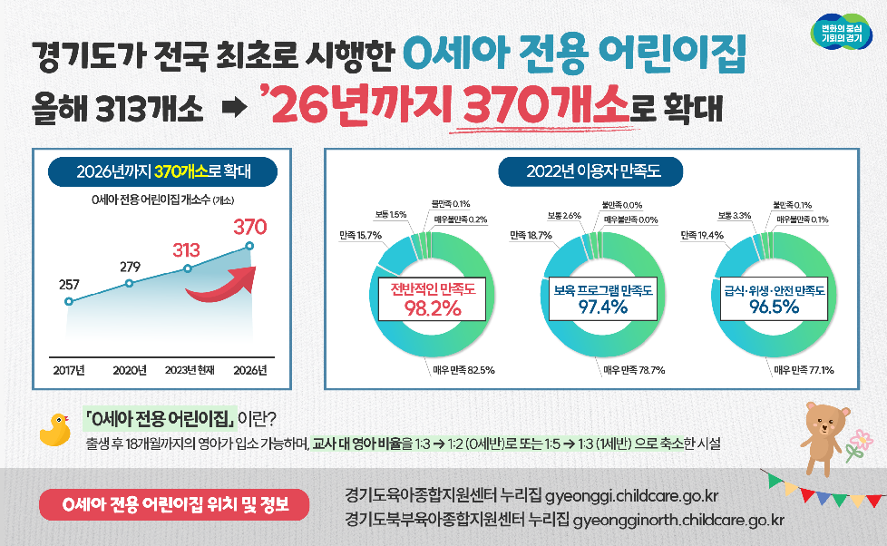 경기도, 0세아 전용 어린이집 올해 313개소에서 2026년 370개소로