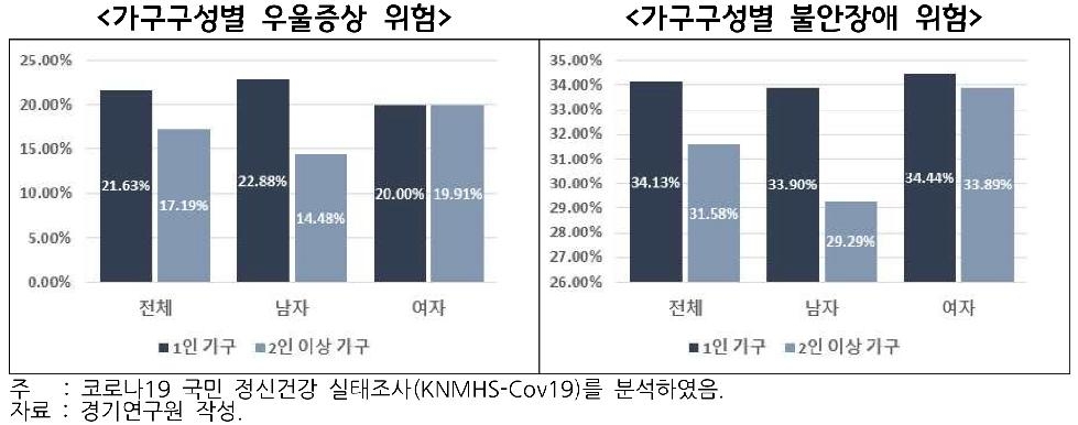 경기도,소득 최하위 계층, 최상위 계층 대비 우울증 2.4배, 자살 생각 3.6배 경기연구