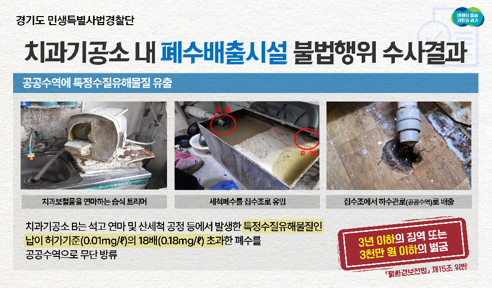 경기도, 도  특사경  전국 최초 치과기공소 불법 폐수 배출행위 기획 수