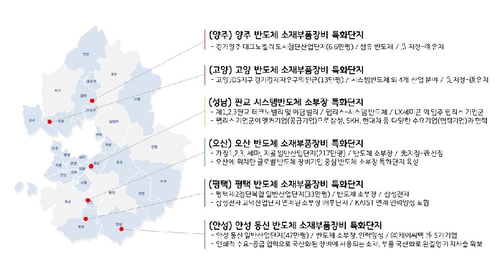 경기도, 소·부·장 특화단지 반도체·자동차 분야 7개 시 공모 신청