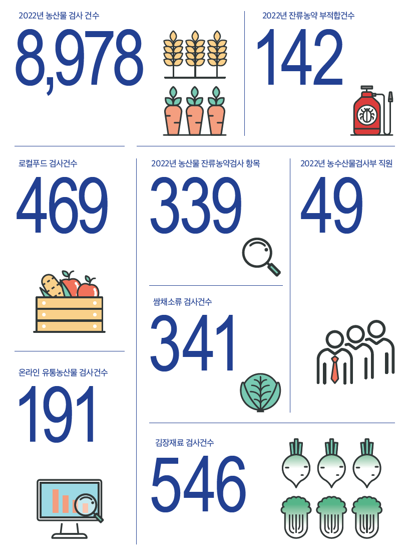 경기도, 지난해 유통 농산물 8천978건 안전성 검사. 부적합 1.6%