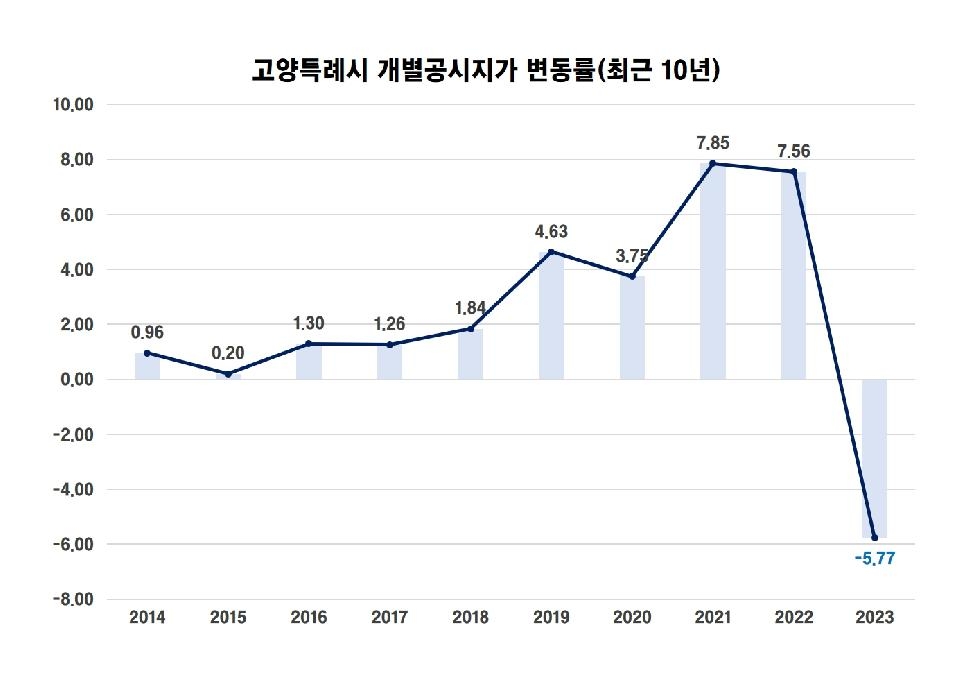 고양시, 2023년 1월 1일 기준 개별공시지가 결정 공시 및 이의신청 접수