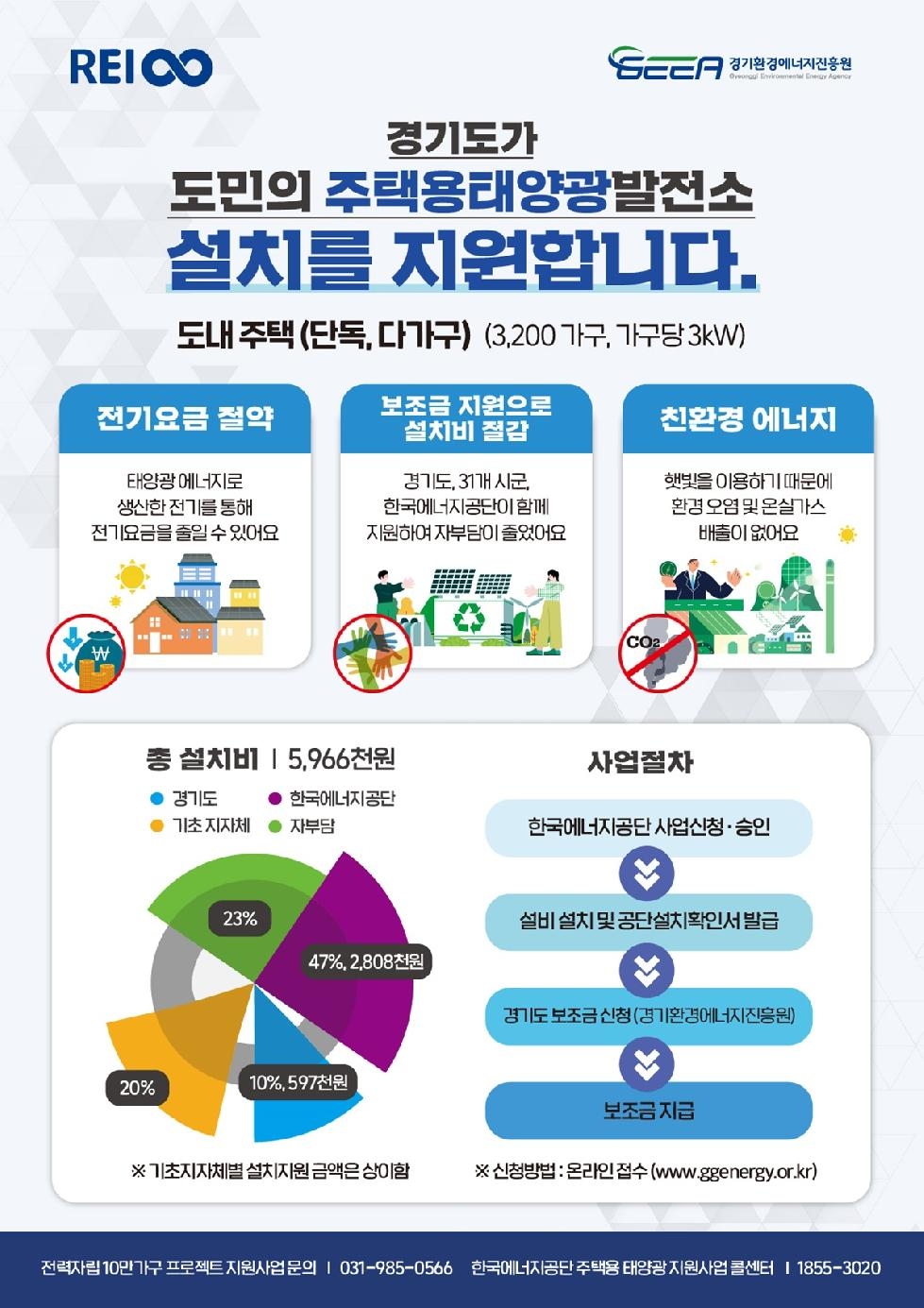 경기도, ‘RE100 마을’ 주택 태양광 설치 가구에 59만 7천 원 지