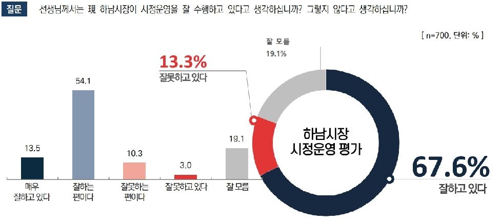 하남시민 67.6%, “이현재 시장, 시정 운영 잘한다” 평가
