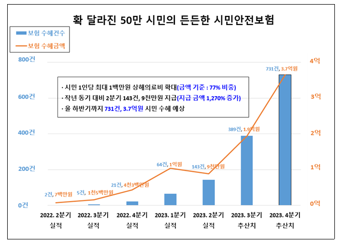 김포시 시민안전보험 지급금, 전년 동기 대비 1,270% 증가
