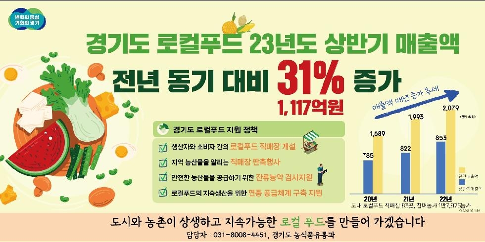경기도,경기도 로컬푸드 상반기 매출액 전년 동기 대비 31% 증가