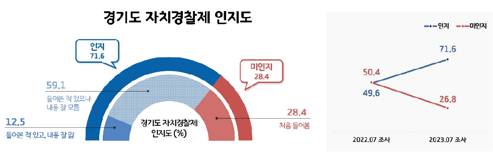 경기도,경기도민 72% ‘자치경찰제 알고 있다’ 전년대비 인지도 22%p 상승