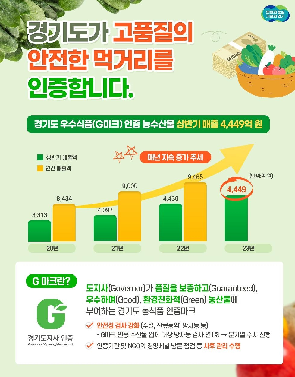 경기도,경기도 우수식품(G마크) 인증 농수산물 상반기 매출 4,449억 