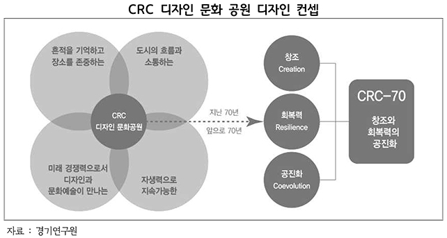 경기도,경기연구원  “캠프 레드클라우드(CRC) 공간 특화 6개 클러스터 조성해야”