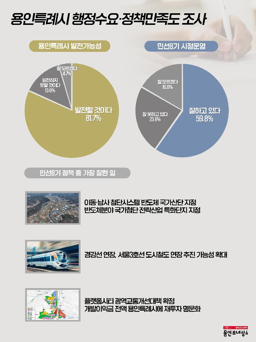 용인시, 시민 81.7% “용인 발전할 것” 긍정 평가
