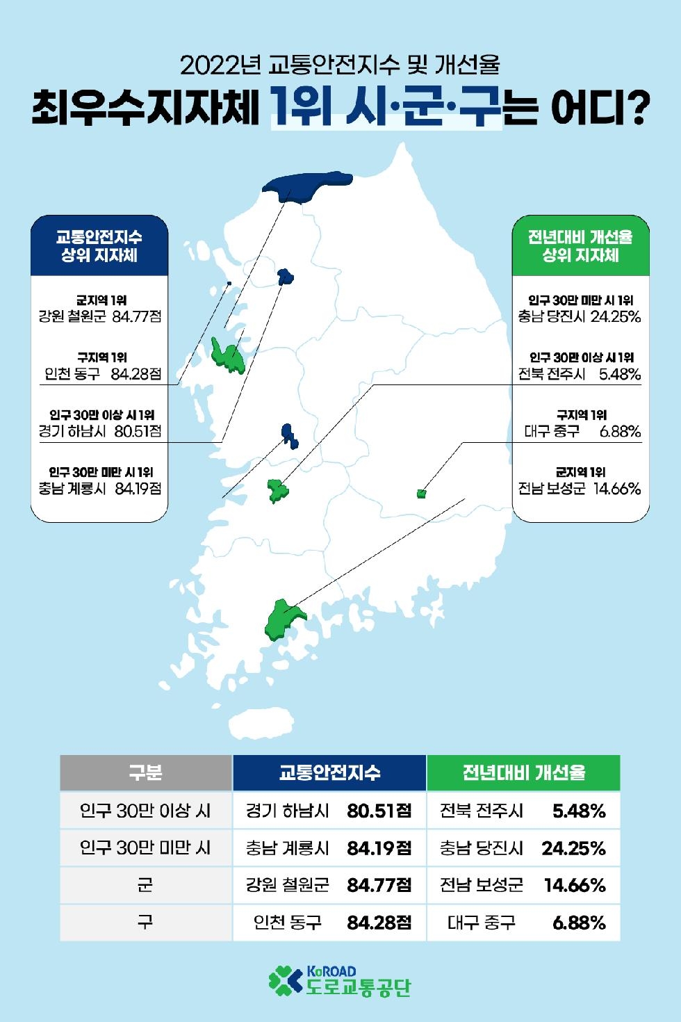 하남시, 2022년 교통안전지수 전국 최상위…  “인구 30만 이상 시 