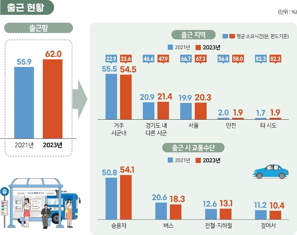 경기도,경기도민 출근시 평균 39분  서울로 출근은 1시간 7분 걸려