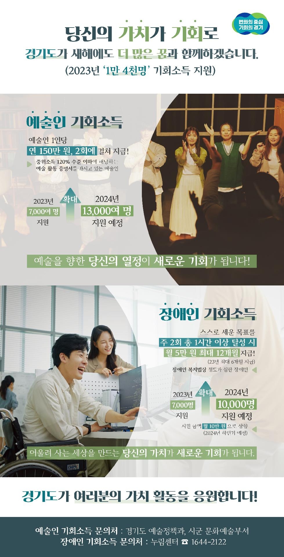 경기도, 올해 예술인ㆍ장애인 기회소득 총 1만4천명 지급. 내년 지원 규