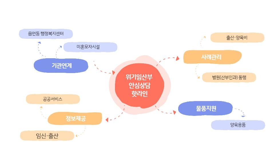 경기도, 위기임산부 안심상담 핫라인 운영 3개월. 63명 안심 상담