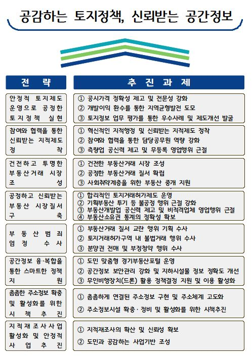경기도, 올해 ‘자립준비청년 부동산 안심·책임 중개’ 등 토지정보 86개