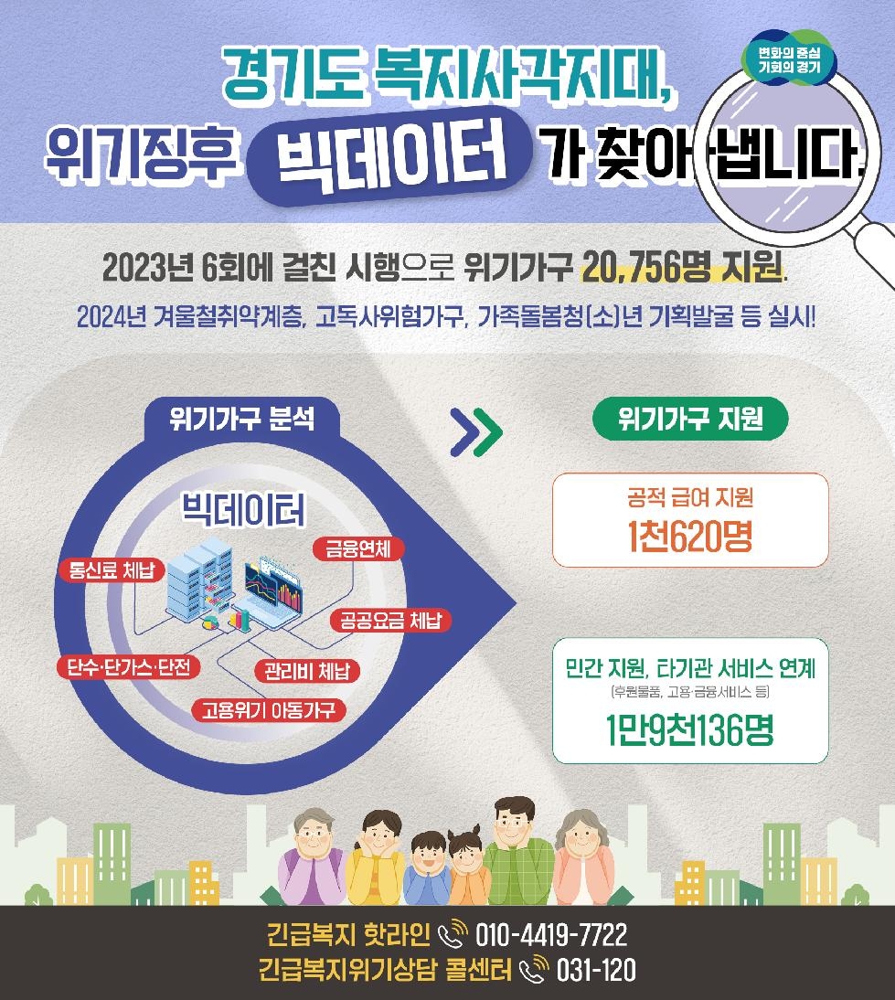 경기도, 지난해 위기 징후 빅데이터 활용해 복지 사각지대 2만 756명 발굴·지원