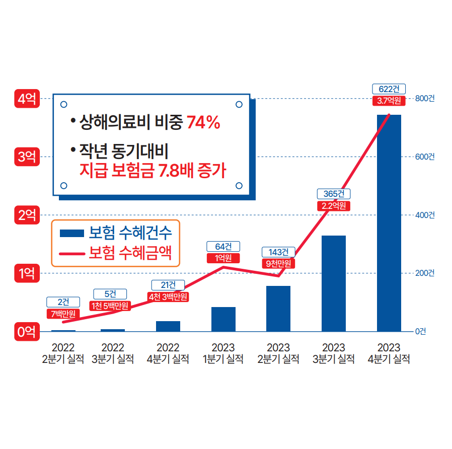 민선8기 김포시민안전보험 수혜금액 5.7억원, 2024년에도상해의료비 지