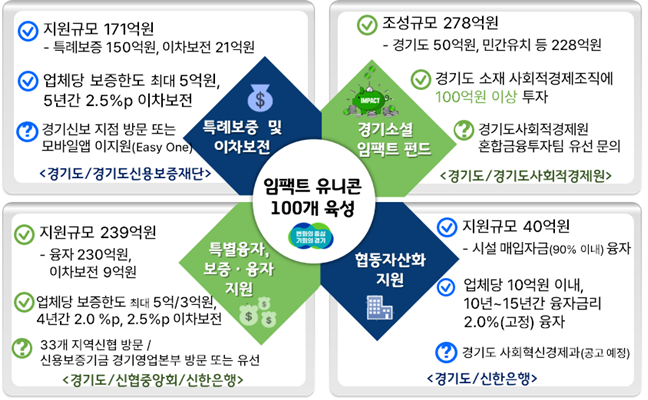 ‘임팩트 유니콘 육성’ 추진 경기도, 올해 사회적경제조직에 4개 사업 550억 원 금융지원