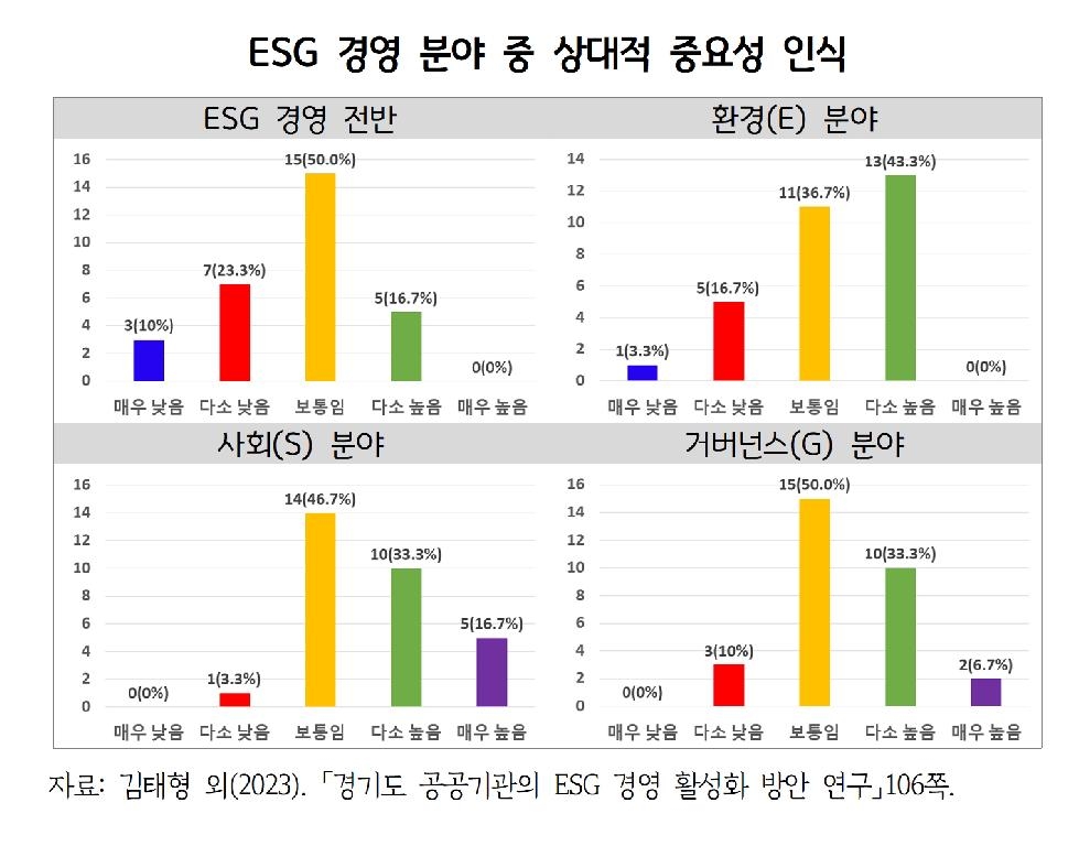 경기도,경기연구원  `경기도 공공기관의 ESG 경영 활성화 방안 연구` 발간