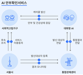 서울시, 카이스트와 건강·심리상태 파악하는 `AI안부확인 기술` 개발한다