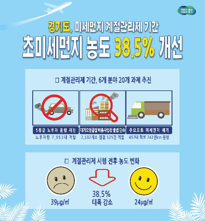 경기도, 강화된 미세먼지 계절관리제로 초미세먼지 농도 38.5% 개선