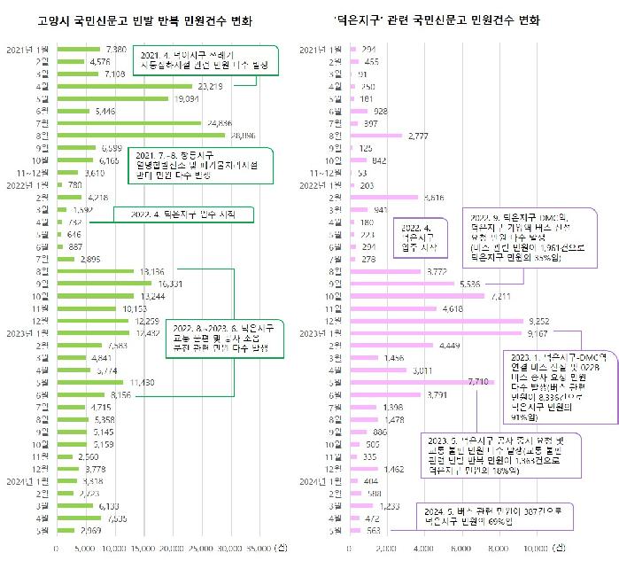 고양시, 5월 국민신문고 반복·빈발민원 전월 대비 60.6% 감소