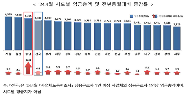 충남도 근로자 임금 상승률 ‘전국 최…